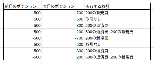 想定されるパターン